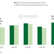 OPPO แซงหน้า Huawei ขึ้นเป็นแบรนด์สมาร์ตโฟนรายใหญ่ที่สุดในจีน