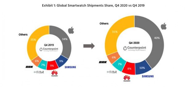Apple Watch ยังคงครองตลาดสมาร์ตวอตช์ทั่วโลก