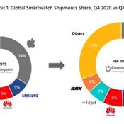 Apple Watch ยังคงครองตลาดสมาร์ตวอตช์ทั่วโลก