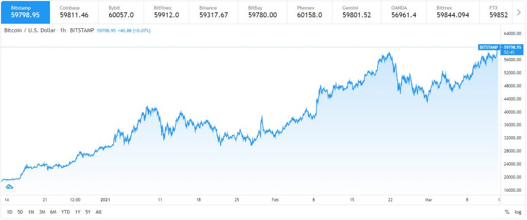 พุ่งต่อ Bitcoin ราคาสูงเป็นประวัติการณ์สูงสุดที่ 18 ล้านบาท