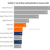 ผลสำรวจเผย iPhone 4 รุ่น ครองอันดับสมาร์ตโฟนขายดีที่สุดในโลกในเดือนมกราคม