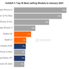 iPhone ครองตลาดพรีเมียม 10 อันดับสมาร์ตโฟนขายดีสุดไม่มีเรือธงแบรนด์อื่น