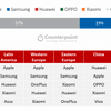 iPhone ครองตลาดพรีเมียม 10 อันดับสมาร์ตโฟนขายดีสุดไม่มีเรือธงแบรนด์อื่น