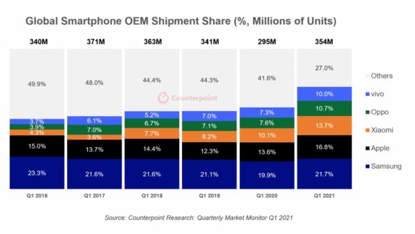 Samsung กลับมาครองยอดจำหน่ายสมาร์ตโฟนสูงสุด แต่ Apple ครองรายได้ในตลาดถึง 42