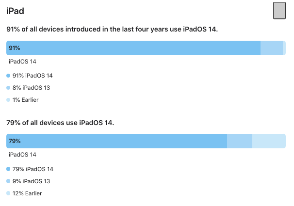 90 ของผู้ใช้ iPhone ที่เปิดตัวใน 4 ปีล่าสุด อัปเดตเป็น iOS 14 แล้ว