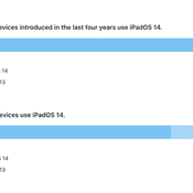 90 ของผู้ใช้ iPhone ที่เปิดตัวใน 4 ปีล่าสุด อัปเดตเป็น iOS 14 แล้ว