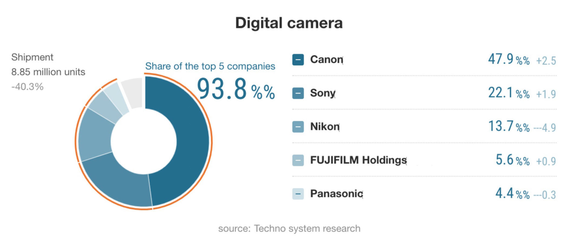 Canon Sony ครองตลาดกล้องดิจิทัลกว่า 70 ในปี 2020