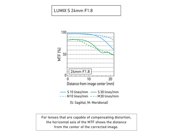 เปิดตัว Panasonic LUMIX S 24mm f18 เลนส์มุมกว้างไวแสง L-mount