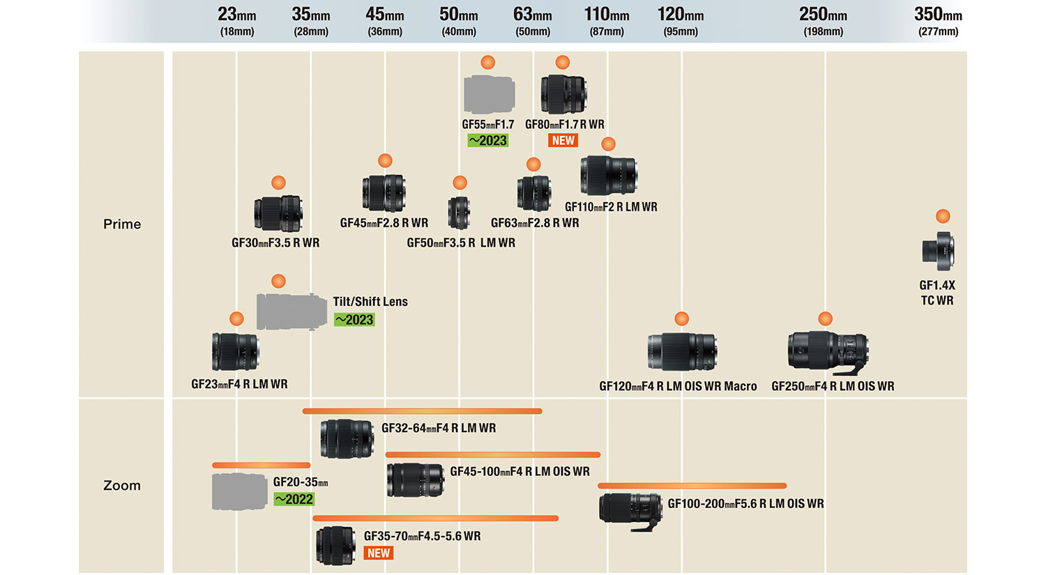 Fujifilm ประกาศ roadmap เลนส์ซีรีส์ X GF ล่าสุด เพิ่มเลนส์ GF tilt-shift มาแล้ว