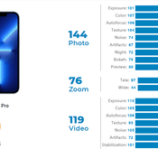 DxOMark เผยคะแนนนทดสอบกล้อง iPhone 13 Pro บันทึกวิดีโอในระดับสุดยอด