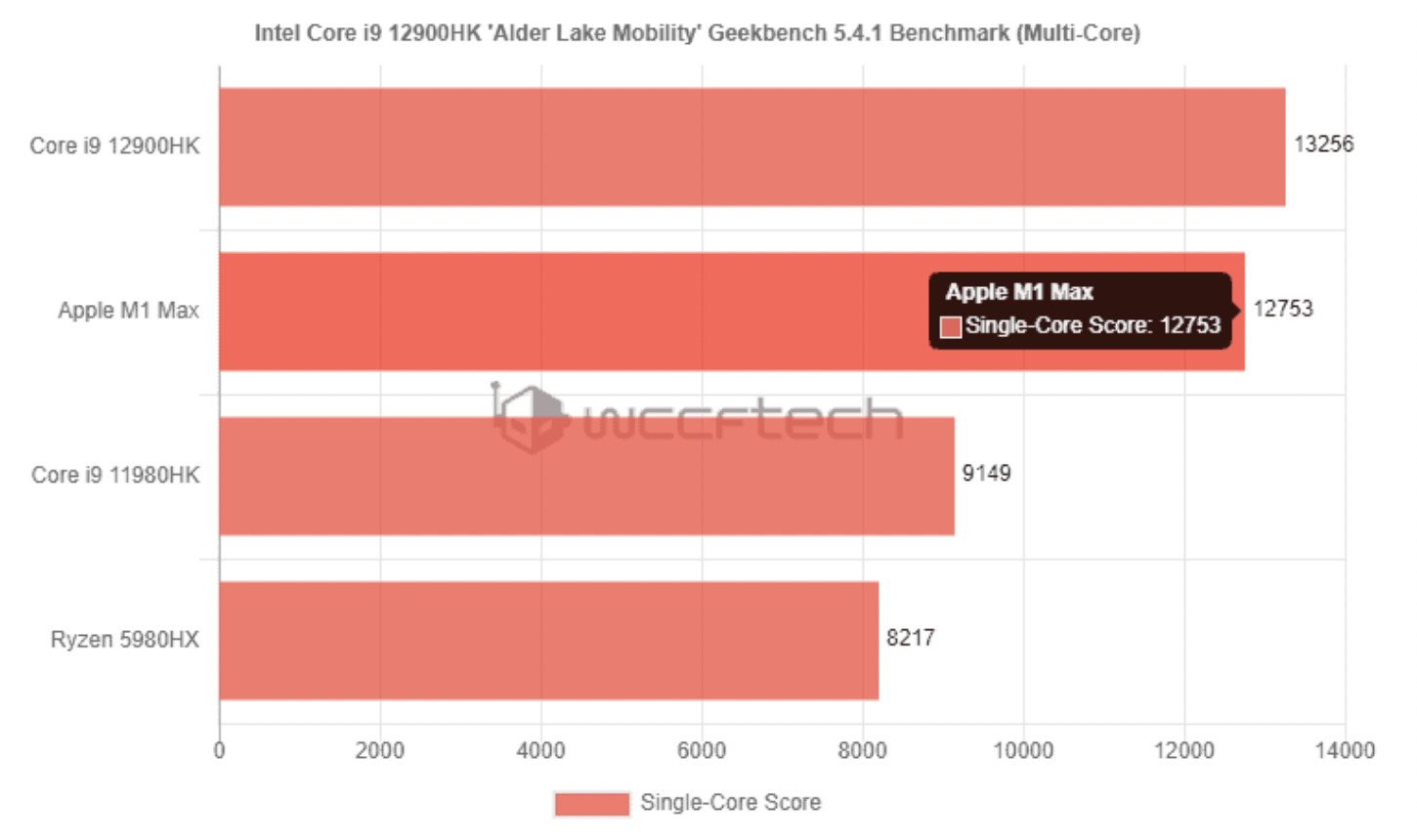 หัวเราะทีหลังดังกว่า พบ Intel Core i9-12900HK ทำคะแนนเหนือ Apple M1 Max