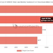 หัวเราะทีหลังดังกว่า พบ Intel Core i9-12900HK ทำคะแนนเหนือ Apple M1 Max