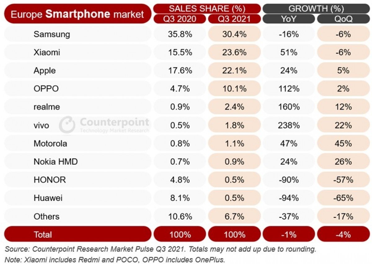 Counterpoint ชี้ Samsung ยังครองตลาดสมาร์ตโฟนในยุโรป ไตรมาส 3 ปี 2021