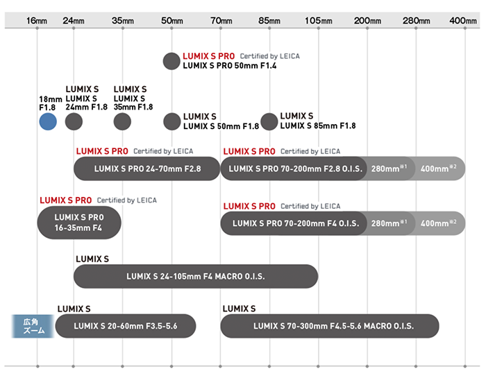 Panasonic อัปเดต roadmap เลนส์ L-mount ล่าสุด เพิ่มเลนส์อีก 2 รุ่น