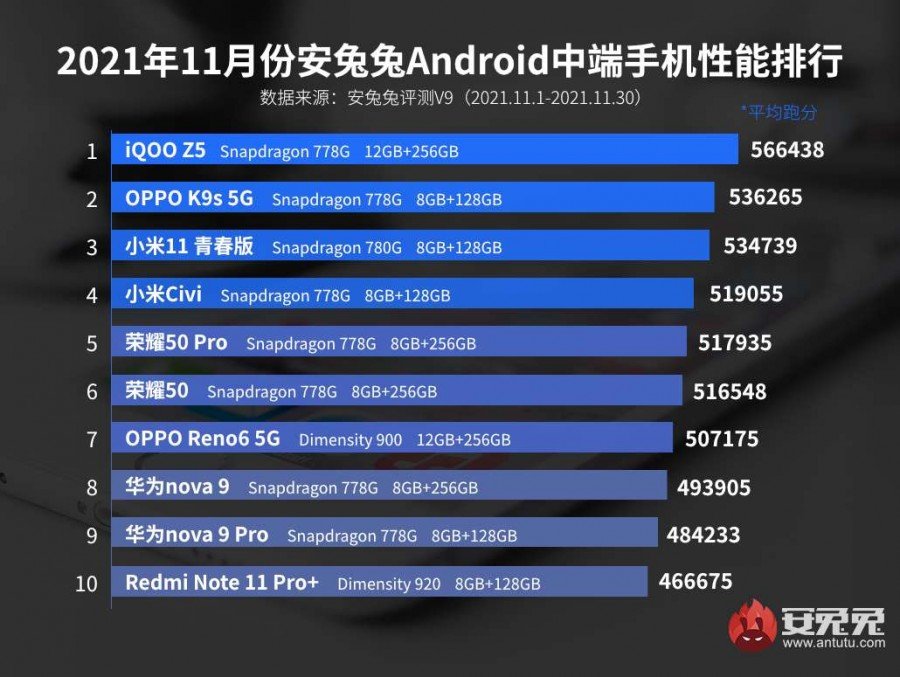สมาร์ตโฟนขุมพลัง Snapdragon 888 ทำคะแนนทดสอบสูงสุดประจำเดือน พย ของ AnTuTu