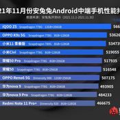 สมาร์ตโฟนขุมพลัง Snapdragon 888 ทำคะแนนทดสอบสูงสุดประจำเดือน พย ของ AnTuTu