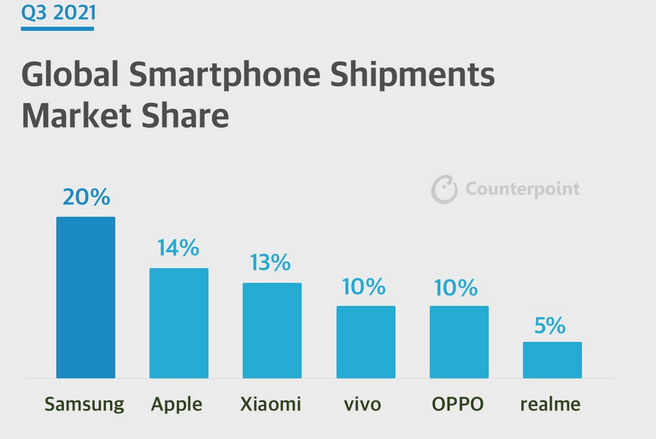 Samsung ยังคงครองแชมป์อันดับ 1 ยอดขนส่งสมาร์ตโฟนไตรมาส 3