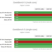 เผยผลทดสอบแรกชิปเซตเรือธง Samsung Exynos 2200