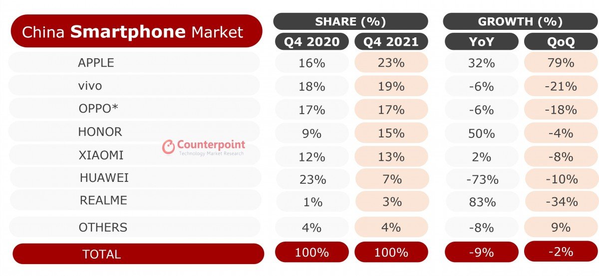 Counterpoint เผย  iPhone ยังคงเป็นสมาร์ตโฟนขายดีที่สุดในจีน นาน 6 ปี ต่อเนื่อง