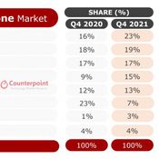 Counterpoint เผย  iPhone ยังคงเป็นสมาร์ตโฟนขายดีที่สุดในจีน นาน 6 ปี ต่อเนื่อง