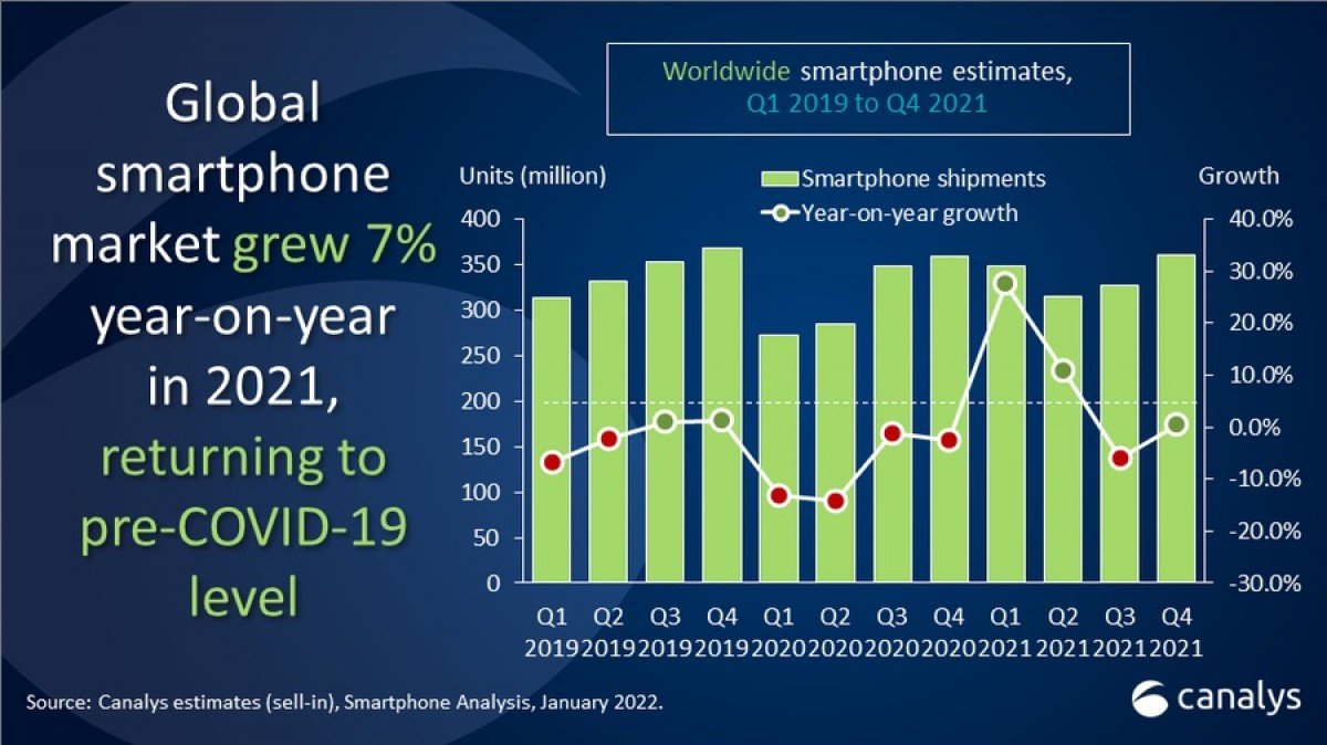 Canalys เผย  ตลาดสมาร์ตโฟนฟื้นตัวกลับมาในช่วงก่อนเกิดวิกฤติ COVID-19