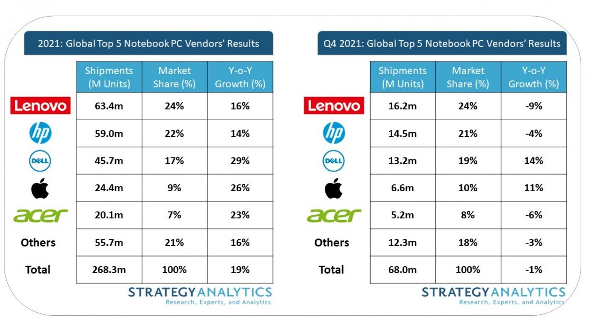 Strategy Analytics เผย ยอดจำหน่ายแล็ปท็อป Windows ปี 2021 เพิ่มสูงขึ้น
