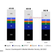 Counterpoint Research ชี้  ตลาดสมาร์โฟนในปี 2021 มีรายได้ถึง 145 ล้านล้านบาท