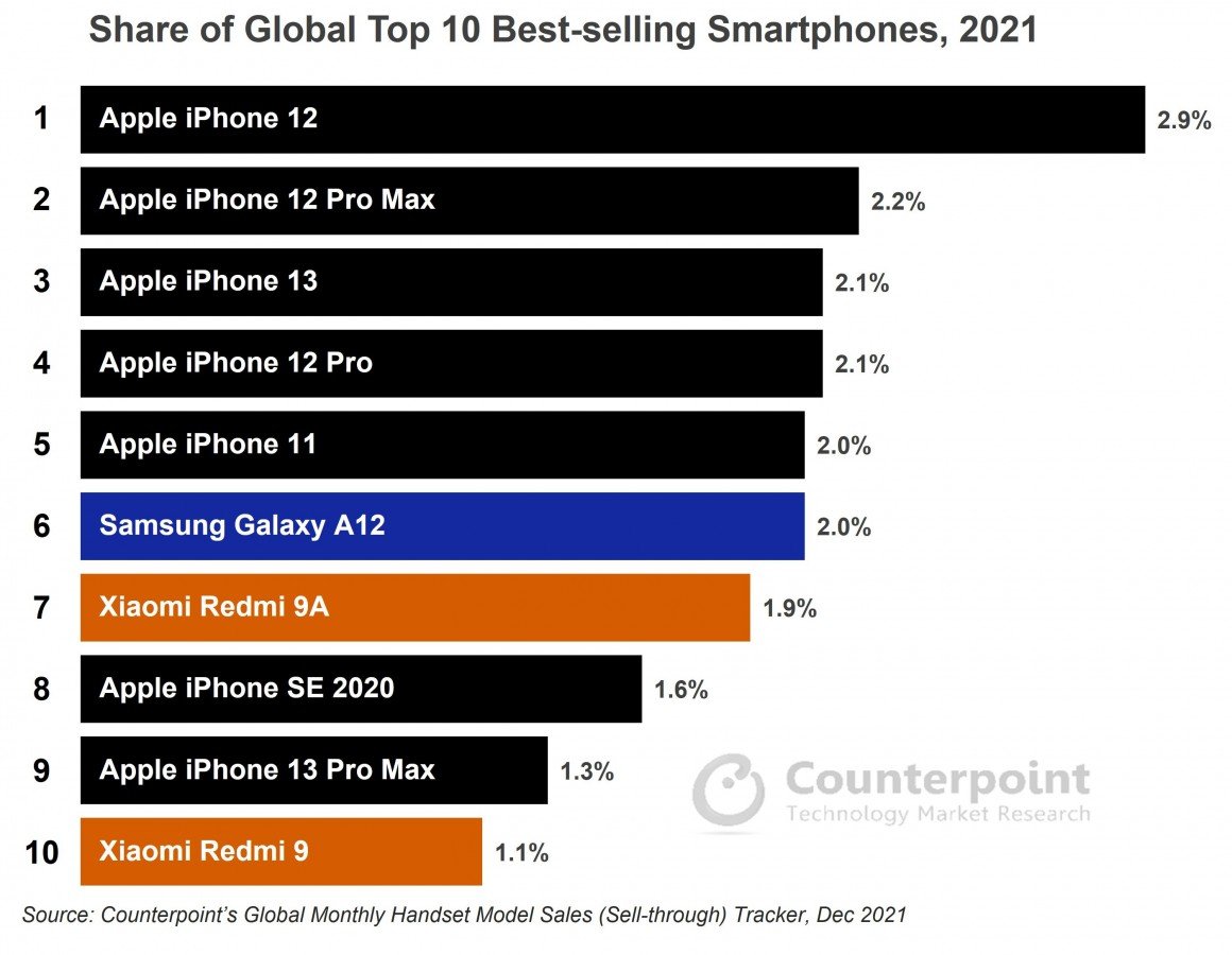 Apple ครอง 7 ใน 10 รุ่น สมาร์ตโฟนขายดีที่สุดในปี 2021