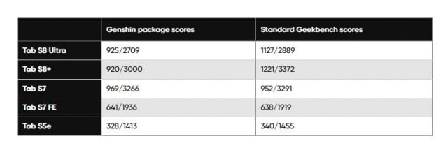 ยังไง Samsung Galaxy Tab S8 ก็โดนแบนออกจาก Geekbench เหมือนกัน