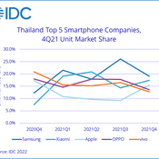 Samsung ขึ้นแท่นอันดับ 1 ในขณะที่ปี 2021 ตลาดสมาร์ตโฟนไทยโต 21