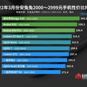 AnTuTu เผยผลทดสอบสมาร์ตโฟนชิป Dimensity 9000 ใกล้เคียงกับ Snapdragon 8 Gen 1