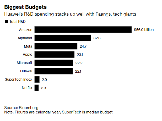Huawei ทุ่มเงินหลักแสนล้านให้แผนกวิจัย เพื่อพัฒนาเทคโนโลยีสู้อเมริกา