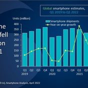 Samsung มียอดจัดส่งสมาร์ตโฟนสูงเป็นอันดับ 1 ในไตรมาส 1 ปี 2022