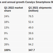Samsung มียอดจัดส่งสมาร์ตโฟนสูงเป็นอันดับ 1 ในไตรมาส 1 ปี 2022