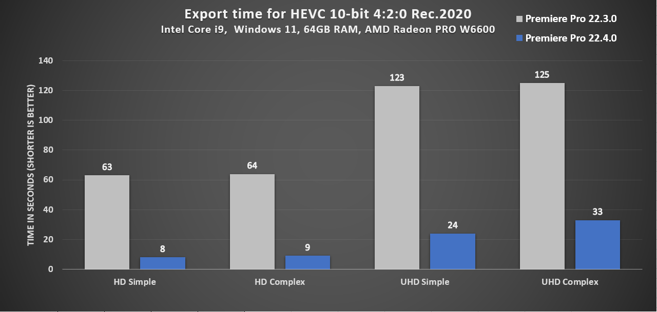 Adobe Premiere Pro อัปเดตใหม่ export วิดีโอ 10-bit 420 HEVC ไวขึ้น 10 เท่า ทั้ง Mac และ PC