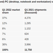 การล็อกดาวน์ในประเทศจีนทำให้ยอดจัดส่ง PC ในไตรมาส 1 ลดลง