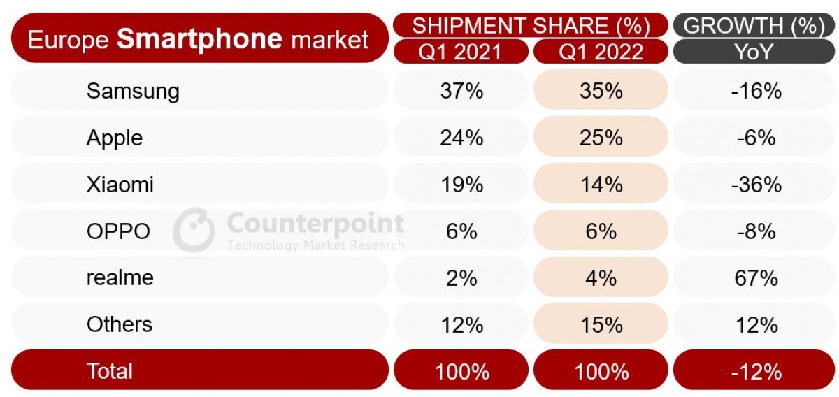 ยอดขายสมาร์ตโฟนในยุโรป ไตรมาส 1 ลดลง 12  ต่ำสุดนับตั้งแต่ปี 2013