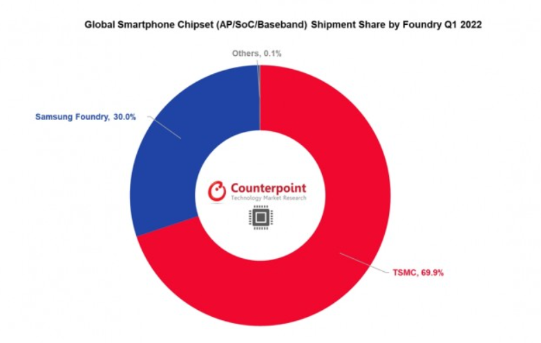 Counterpoint เผย TSMC ส่งออกชิปเซ็ตใน Q1 มากถึง 699 ของตลาด