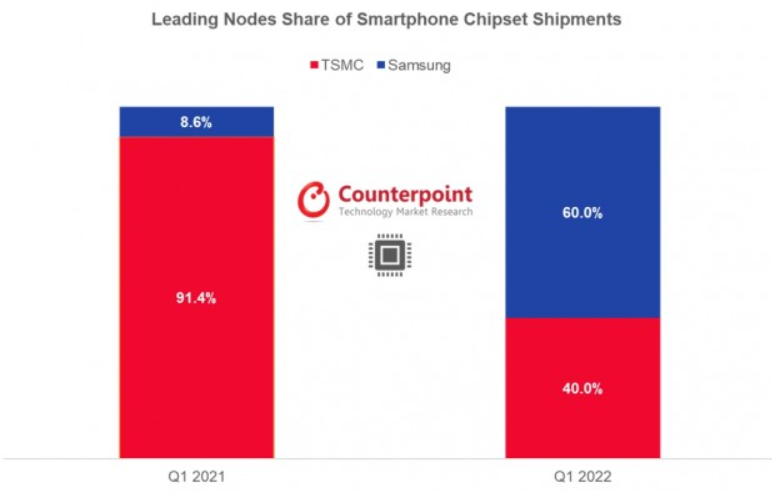 Counterpoint เผย TSMC ส่งออกชิปเซ็ตใน Q1 มากถึง 699 ของตลาด