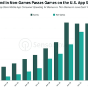 ไตรมาสล่าสุดเป็นครั้งแรกที่ผู้บริโภคใช้จ่ายกับแอปอื่น ๆ บน App Store แซงหน้าแอปเกม