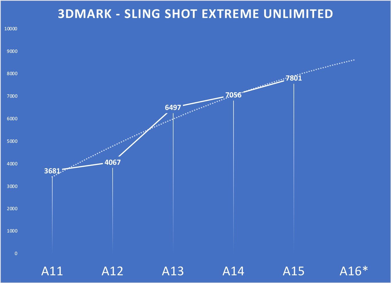 ชิป A16 ของ Apple อาจมีซีพียูเร็วขึ้น 15 จีพียูเร็วขึ้น 25-30 รองรับแรม LPDDR5