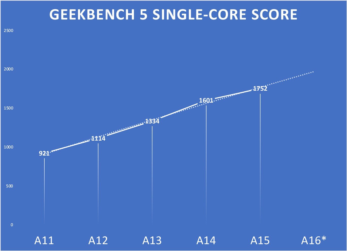 ชิป A16 ของ Apple อาจมีซีพียูเร็วขึ้น 15 จีพียูเร็วขึ้น 25-30 รองรับแรม LPDDR5