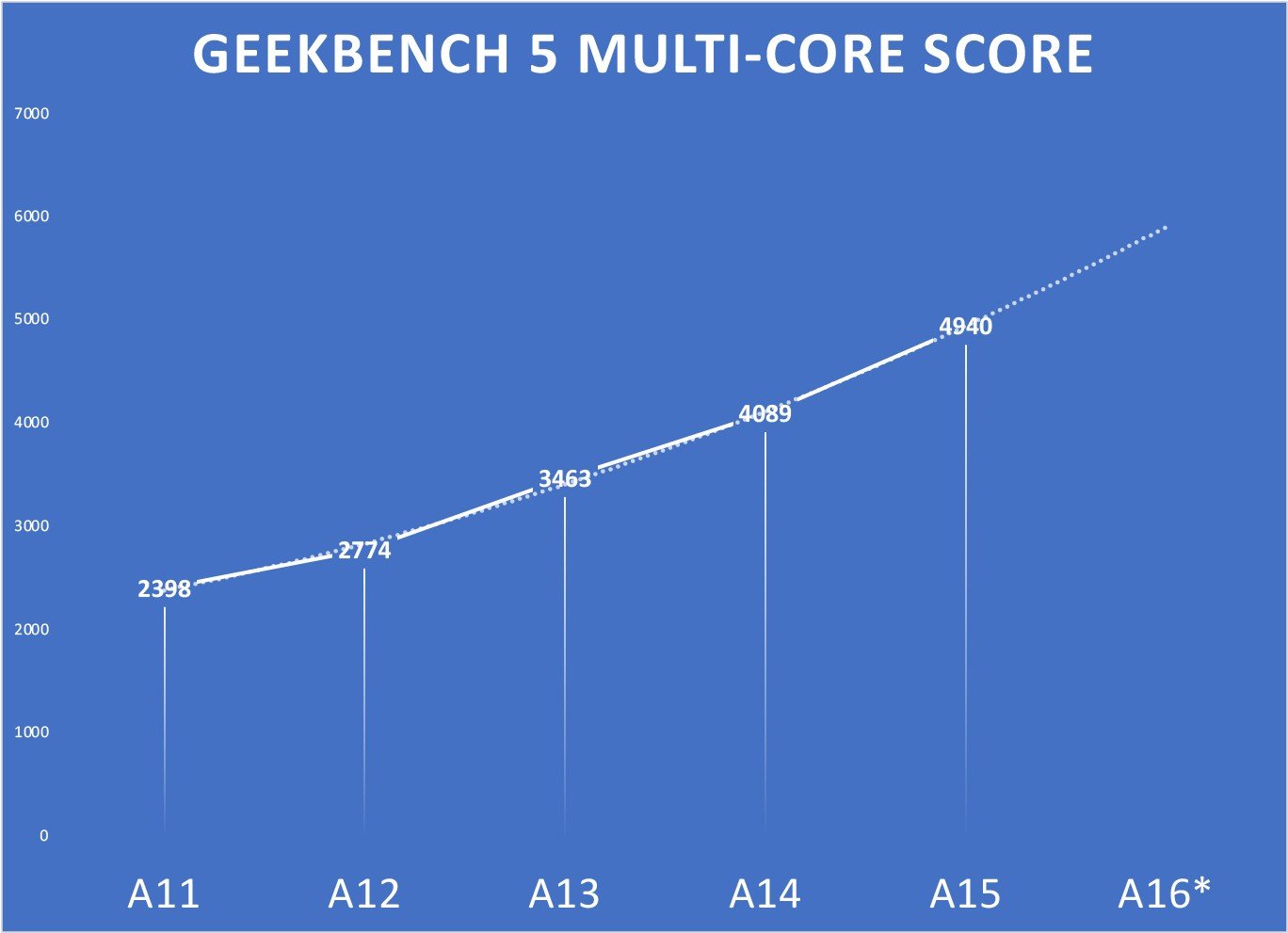 ชิป A16 ของ Apple อาจมีซีพียูเร็วขึ้น 15 จีพียูเร็วขึ้น 25-30 รองรับแรม LPDDR5