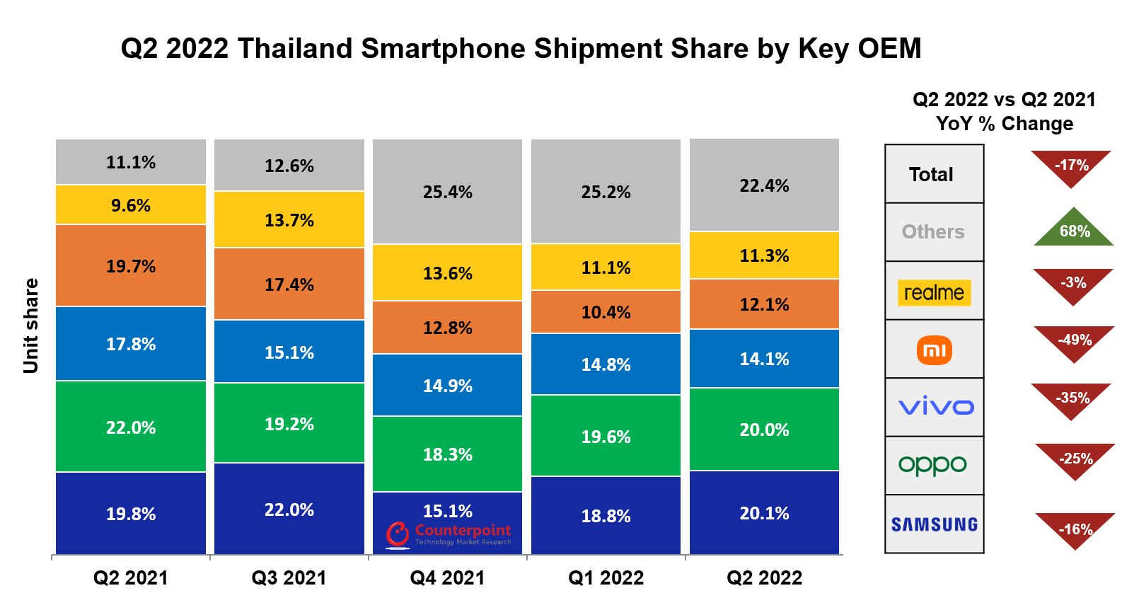 ตลาดสมาร์ตโฟนระดับพรีเมียมของประเทศไทยเติบโต 22 ในไตรมาสที่ 2 ปี 2022 แม้ว่าการจัดส่งโดยรวมจะลดลง 17