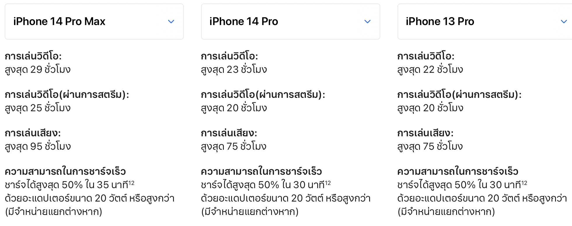 เพิ่มทีละนิด iPhone 14 มีแบตเตอรี่ที่ใช้งานได้นานกว่าเดิม