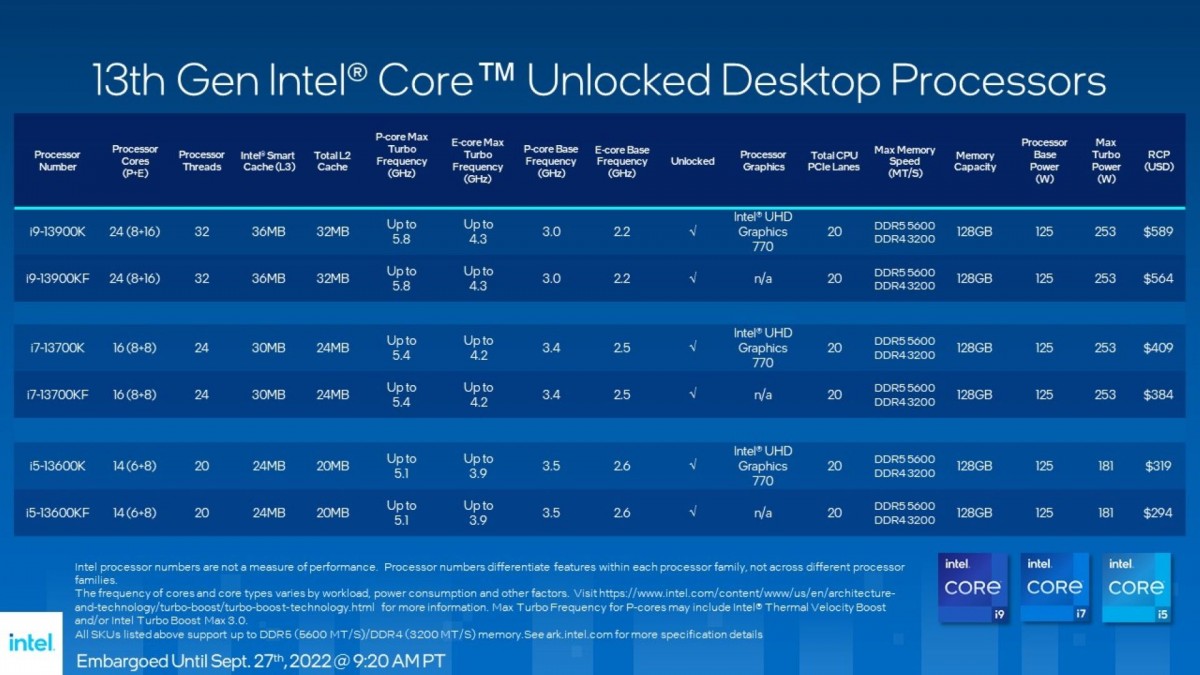 1200px x 675px - à¹€à¸›à¸´à¸”à¸•à¸±à¸§à¹à¸¥à¹‰à¸§ Intel Core Generation 13 â€œRaptor Lakeâ€ à¹€à¸§à¸­à¸£à¹Œà¸Šà¸±à¹ˆà¸™ Desktop PC  à¹à¸£à¸‡à¸‚à¸¶à¹‰à¸™à¸à¸§à¹ˆà¸²à¹€à¸”à¸´à¸¡à¸—à¸¸à¸à¸”à¹‰à¸²à¸™