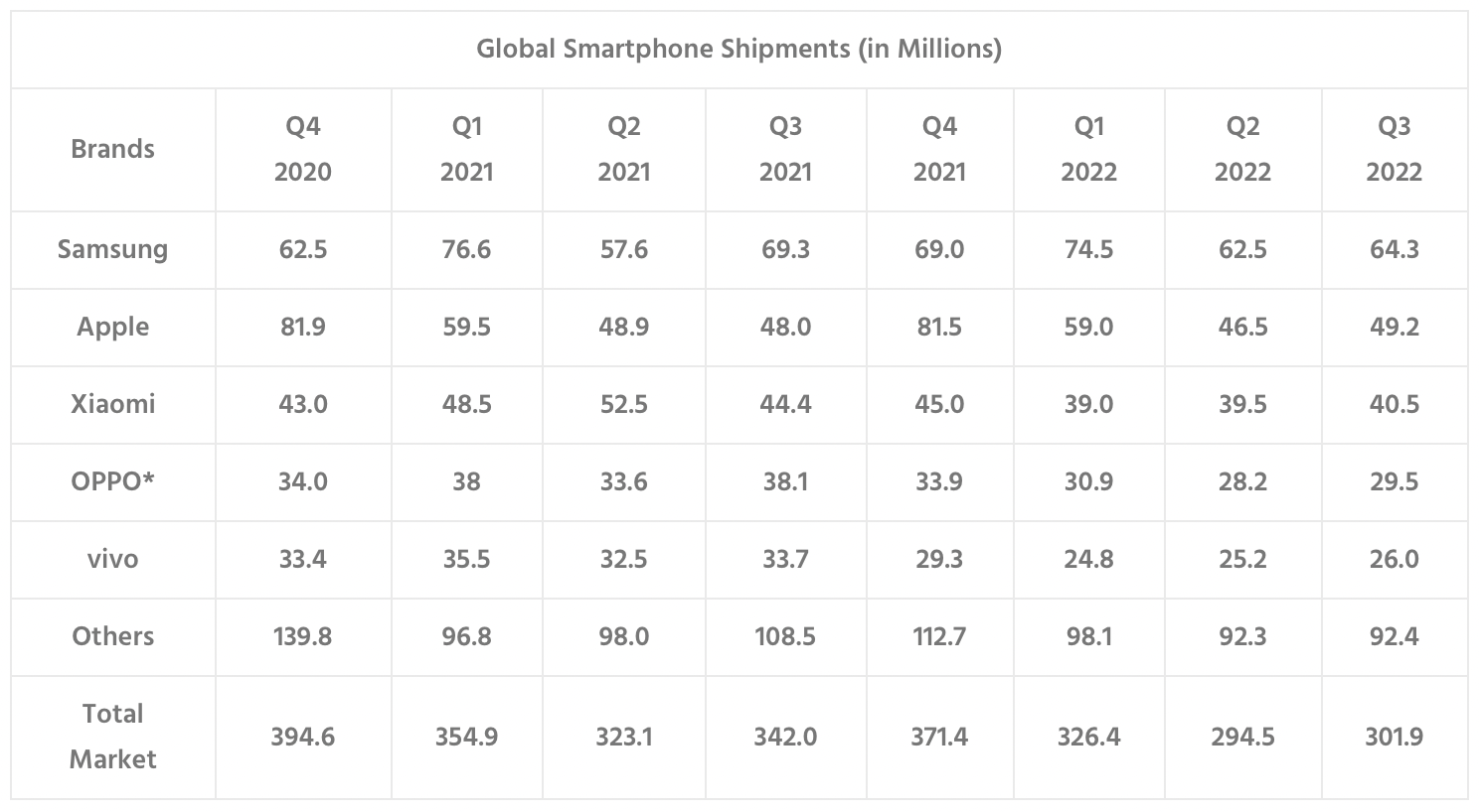 ส่งท้ายปี 2022 – iPhone เป็นแบรนด์เดียวที่มียอดขายสมาร์ตโฟนเพิ่มขึ้นในท็อป 5 แบรนด์ของโลก