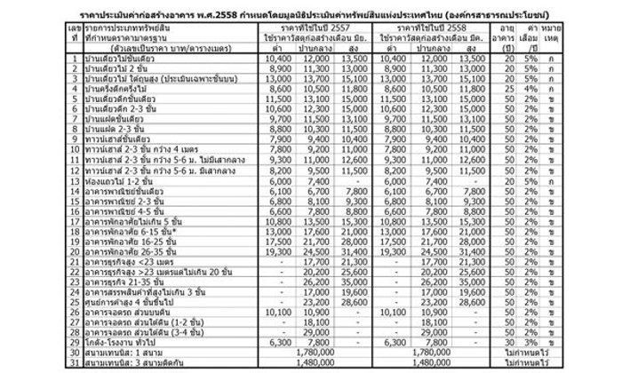 ราคาประเมินค่าก่อสร้างบ้านและอาคาร ประจำปี 2558