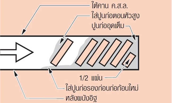 ทำไม ? ผนังจึงเกิดการแตกร้าวบริเวณด้านบน ใกล้ขอบคานด้านล่าง