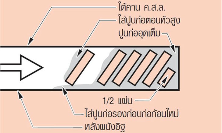 ทำไม ? ผนังจึงเกิดการแตกร้าวบริเวณด้านบน ใกล้ขอบคานด้านล่าง